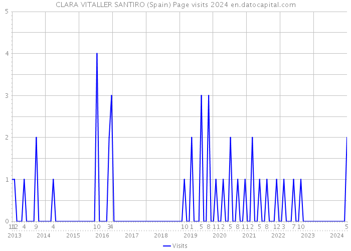 CLARA VITALLER SANTIRO (Spain) Page visits 2024 