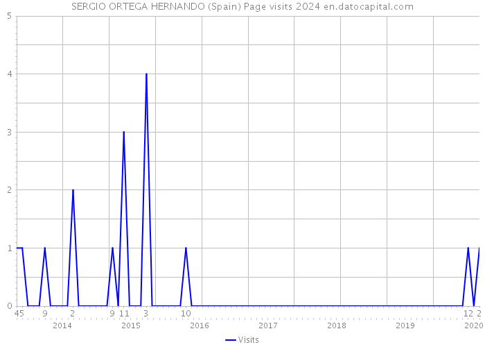 SERGIO ORTEGA HERNANDO (Spain) Page visits 2024 