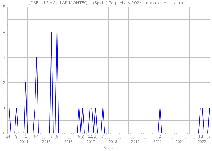 JOSE LUIS AGUILAR MONTEQUI (Spain) Page visits 2024 