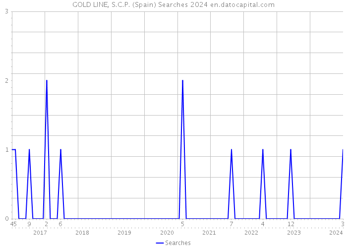 GOLD LINE, S.C.P. (Spain) Searches 2024 