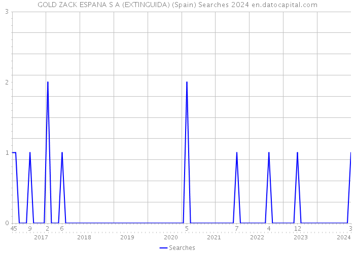 GOLD ZACK ESPANA S A (EXTINGUIDA) (Spain) Searches 2024 