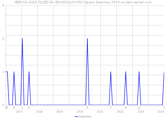 IBERICA GOLD FILLED SA (EN DISOLUCION) (Spain) Searches 2024 