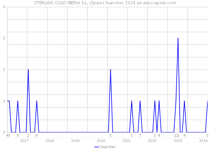 STERLING GOLD IBERIA S.L. (Spain) Searches 2024 