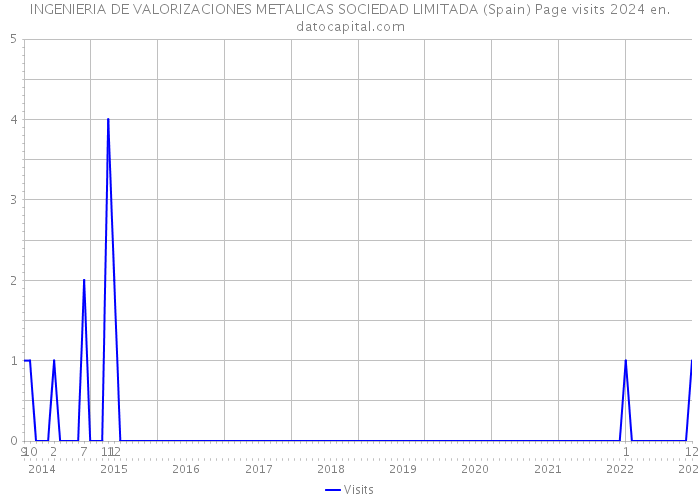 INGENIERIA DE VALORIZACIONES METALICAS SOCIEDAD LIMITADA (Spain) Page visits 2024 