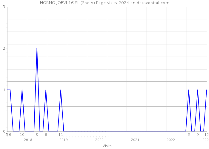 HORNO JOEVI 16 SL (Spain) Page visits 2024 