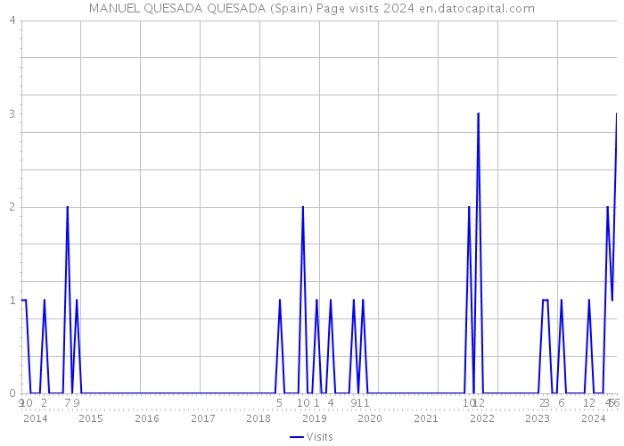 MANUEL QUESADA QUESADA (Spain) Page visits 2024 
