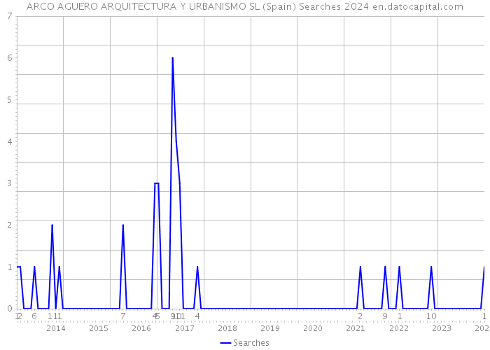 ARCO AGUERO ARQUITECTURA Y URBANISMO SL (Spain) Searches 2024 