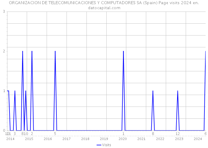 ORGANIZACION DE TELECOMUNICACIONES Y COMPUTADORES SA (Spain) Page visits 2024 