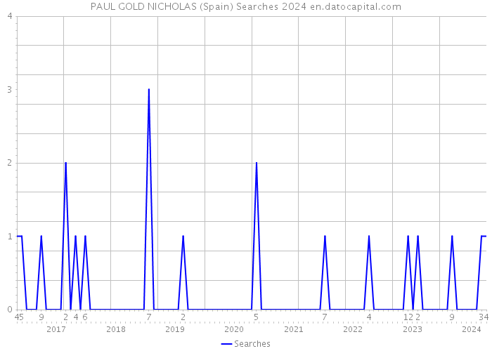PAUL GOLD NICHOLAS (Spain) Searches 2024 