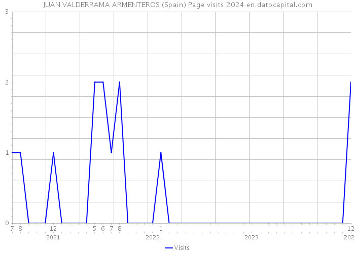 JUAN VALDERRAMA ARMENTEROS (Spain) Page visits 2024 