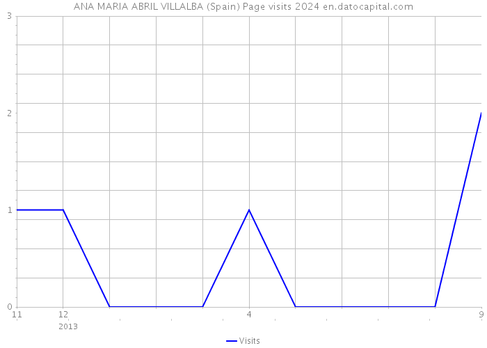 ANA MARIA ABRIL VILLALBA (Spain) Page visits 2024 