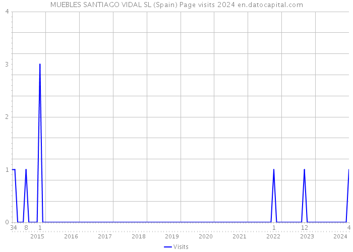 MUEBLES SANTIAGO VIDAL SL (Spain) Page visits 2024 