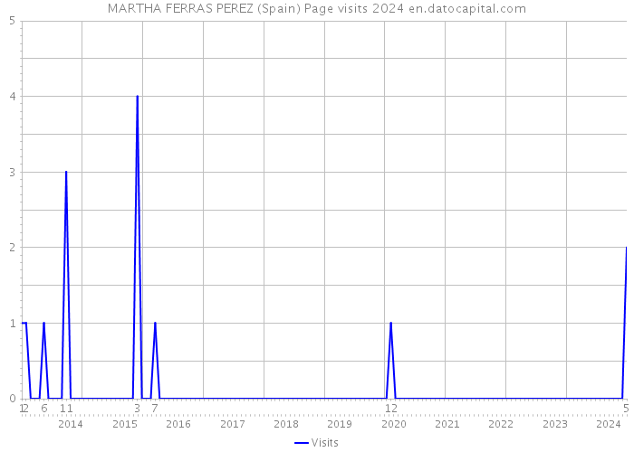 MARTHA FERRAS PEREZ (Spain) Page visits 2024 