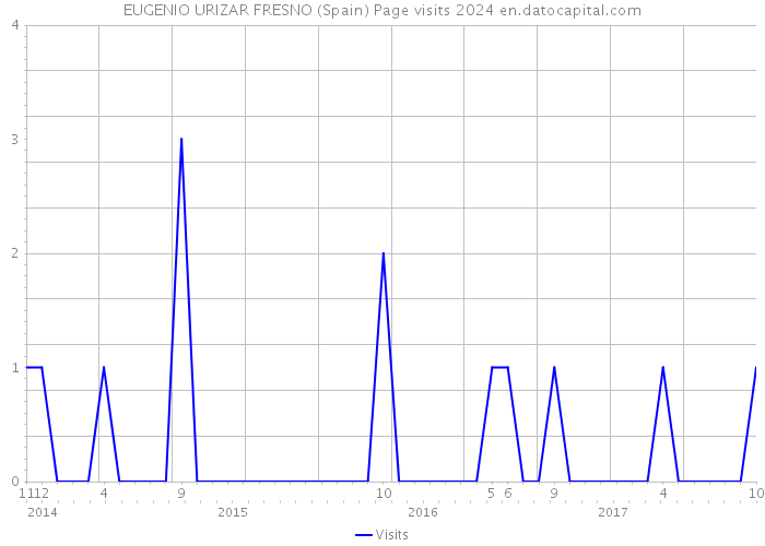EUGENIO URIZAR FRESNO (Spain) Page visits 2024 