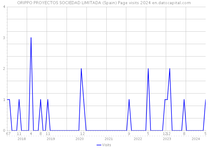 ORIPPO PROYECTOS SOCIEDAD LIMITADA (Spain) Page visits 2024 