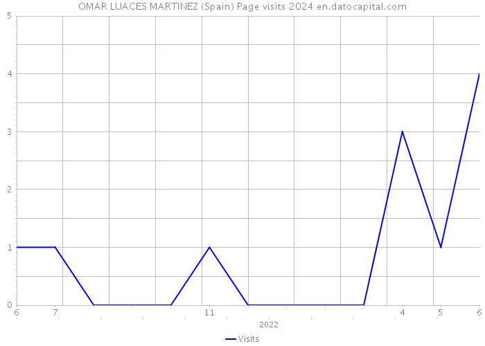 OMAR LUACES MARTINEZ (Spain) Page visits 2024 
