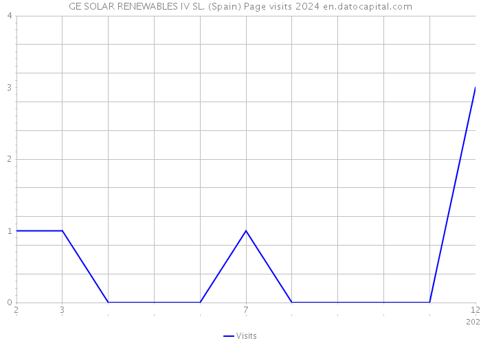 GE SOLAR RENEWABLES IV SL. (Spain) Page visits 2024 