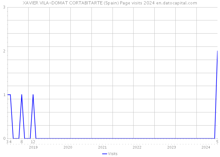 XAVIER VILA-DOMAT CORTABITARTE (Spain) Page visits 2024 