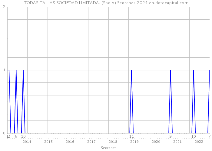 TODAS TALLAS SOCIEDAD LIMITADA. (Spain) Searches 2024 