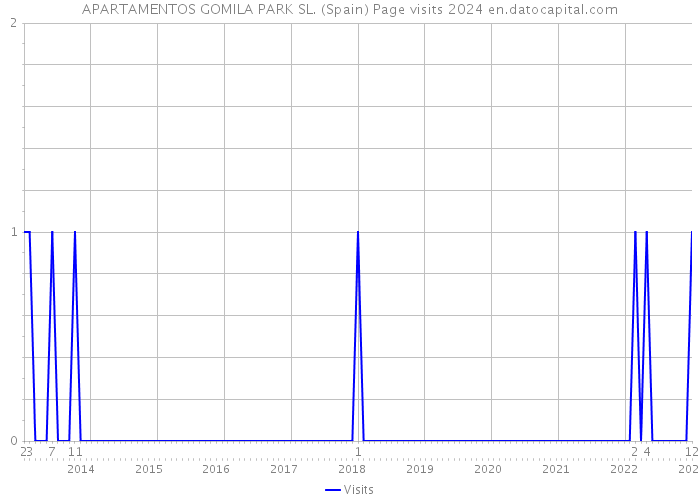 APARTAMENTOS GOMILA PARK SL. (Spain) Page visits 2024 