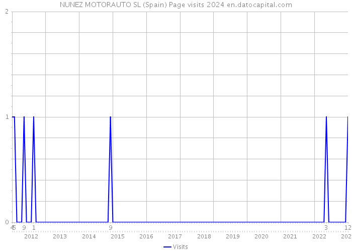 NUNEZ MOTORAUTO SL (Spain) Page visits 2024 