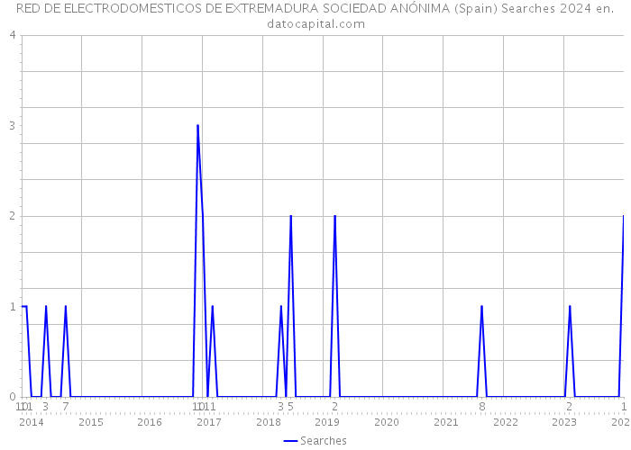 RED DE ELECTRODOMESTICOS DE EXTREMADURA SOCIEDAD ANÓNIMA (Spain) Searches 2024 