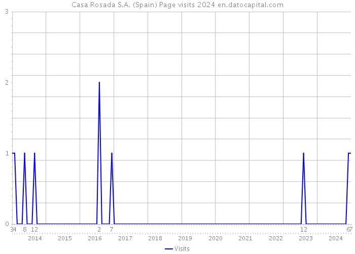 Casa Rosada S.A. (Spain) Page visits 2024 