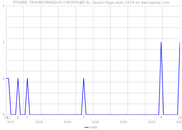 STINSER, TRANSFORMADOS Y MONTAJES SL. (Spain) Page visits 2024 