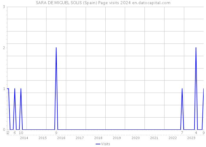 SARA DE MIGUEL SOLIS (Spain) Page visits 2024 