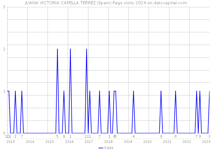 JUANA VICTORIA CAPELLA TERREZ (Spain) Page visits 2024 
