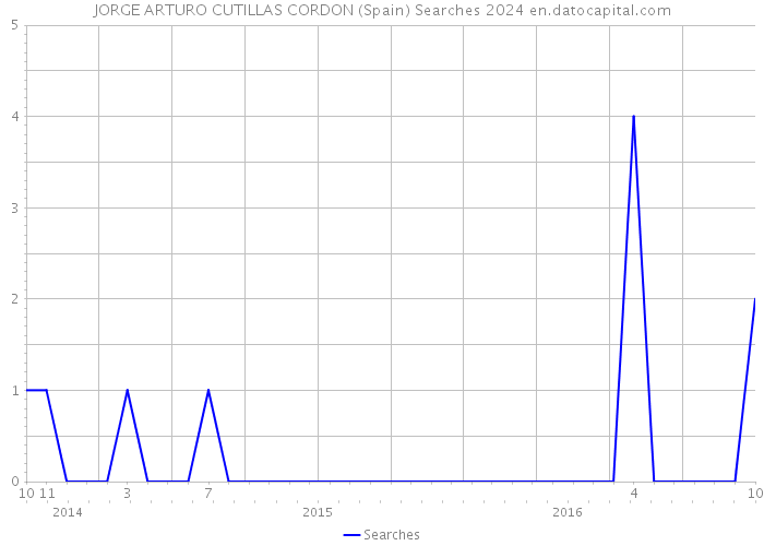 JORGE ARTURO CUTILLAS CORDON (Spain) Searches 2024 