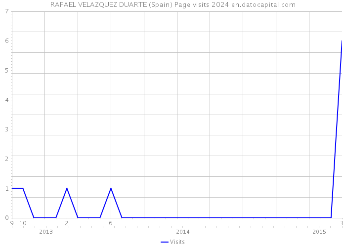 RAFAEL VELAZQUEZ DUARTE (Spain) Page visits 2024 