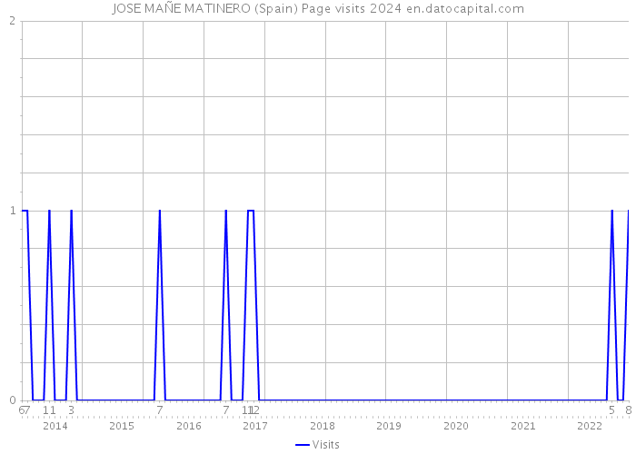 JOSE MAÑE MATINERO (Spain) Page visits 2024 
