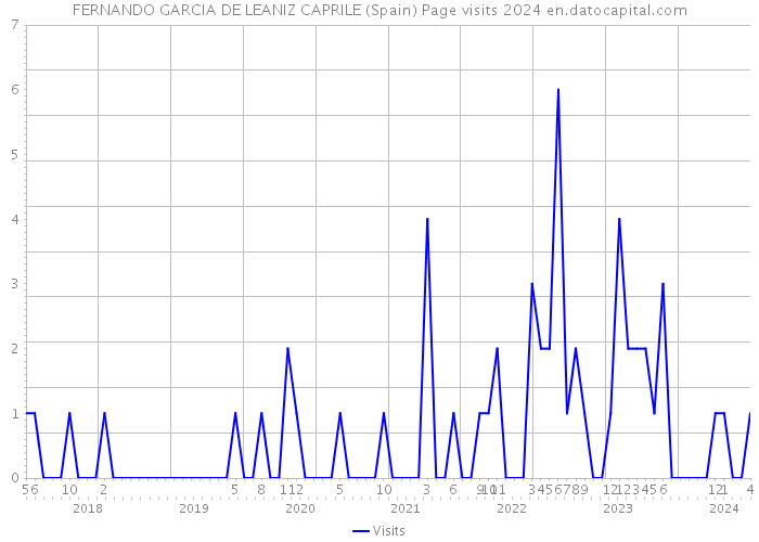 FERNANDO GARCIA DE LEANIZ CAPRILE (Spain) Page visits 2024 
