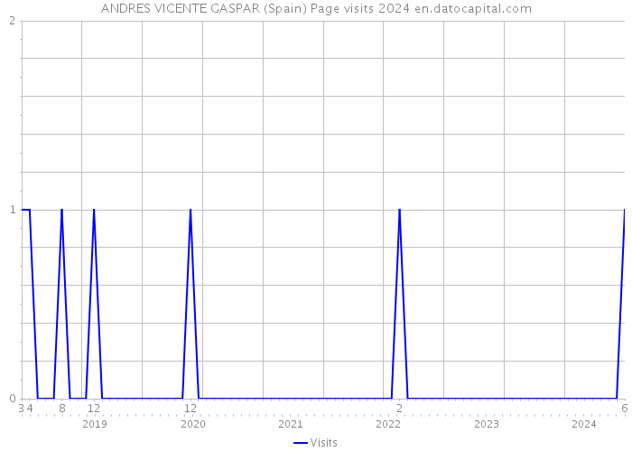 ANDRES VICENTE GASPAR (Spain) Page visits 2024 