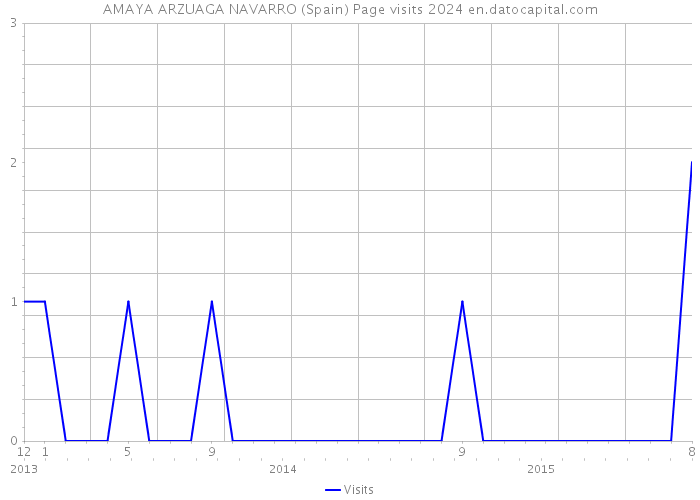 AMAYA ARZUAGA NAVARRO (Spain) Page visits 2024 