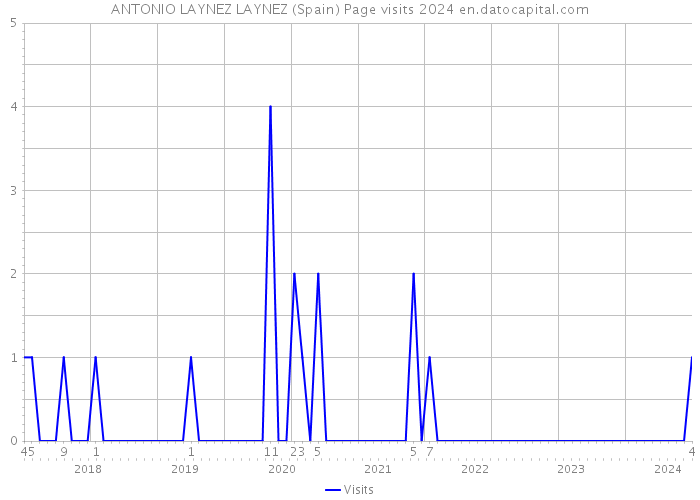ANTONIO LAYNEZ LAYNEZ (Spain) Page visits 2024 