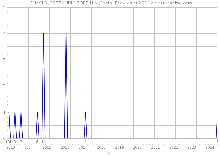 IGNACIO JOSE ZANDIO ZORRILLA (Spain) Page visits 2024 