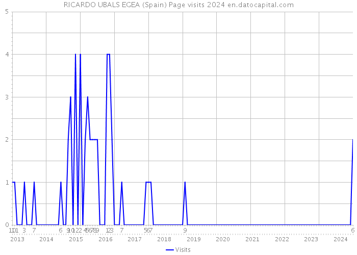 RICARDO UBALS EGEA (Spain) Page visits 2024 