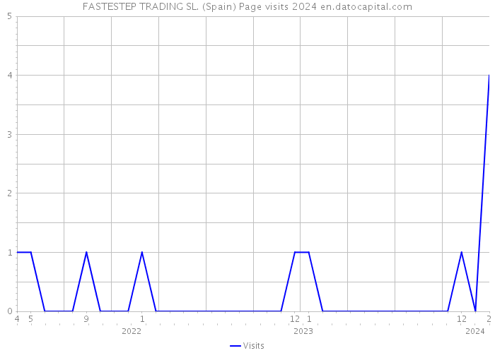 FASTESTEP TRADING SL. (Spain) Page visits 2024 