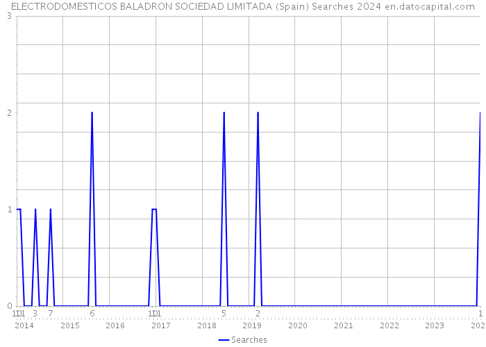 ELECTRODOMESTICOS BALADRON SOCIEDAD LIMITADA (Spain) Searches 2024 