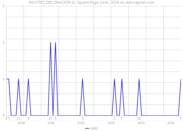 INCOTEC DECORACION SL (Spain) Page visits 2024 