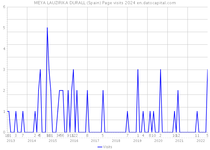 MEYA LAUZIRIKA DURALL (Spain) Page visits 2024 