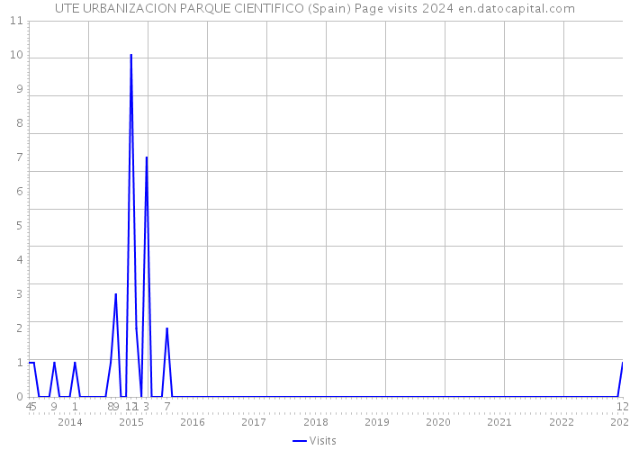 UTE URBANIZACION PARQUE CIENTIFICO (Spain) Page visits 2024 