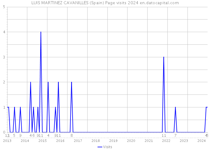 LUIS MARTINEZ CAVANILLES (Spain) Page visits 2024 