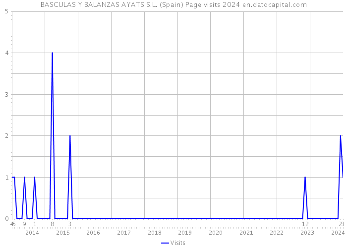 BASCULAS Y BALANZAS AYATS S.L. (Spain) Page visits 2024 