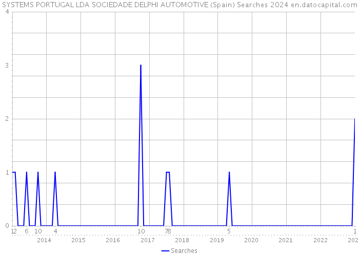 SYSTEMS PORTUGAL LDA SOCIEDADE DELPHI AUTOMOTIVE (Spain) Searches 2024 