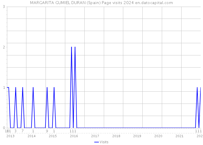 MARGARITA GUMIEL DURAN (Spain) Page visits 2024 