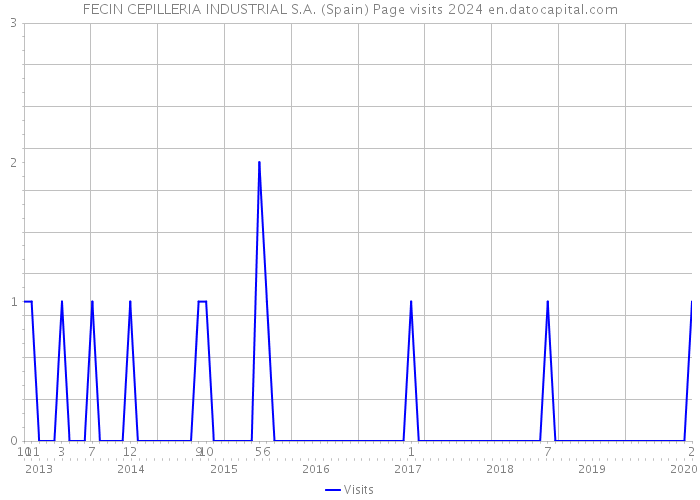 FECIN CEPILLERIA INDUSTRIAL S.A. (Spain) Page visits 2024 