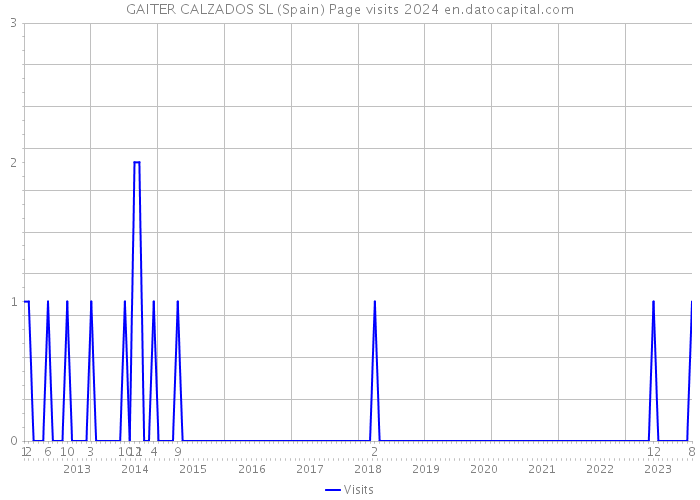 GAITER CALZADOS SL (Spain) Page visits 2024 
